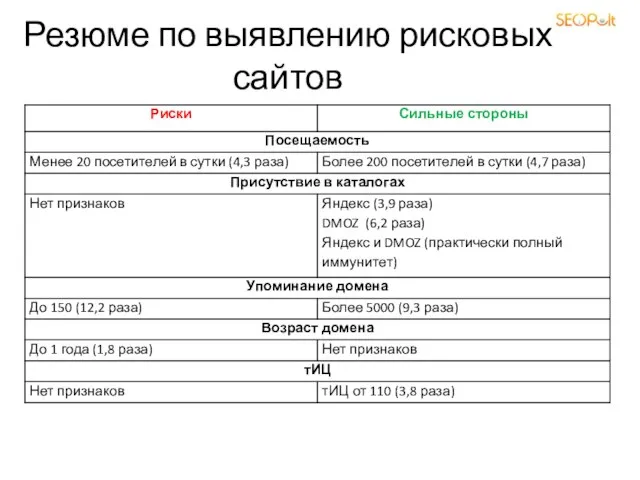 Резюме по выявлению рисковых сайтов