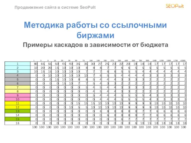 Продвижение сайта в системе SeoPult Методика работы со ссылочными биржами Примеры каскадов в зависимости от бюджета