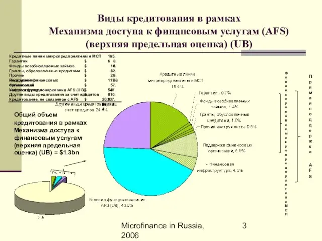 Microfinance in Russia, 2006 Виды кредитования в рамках Механизма доступа к финансовым