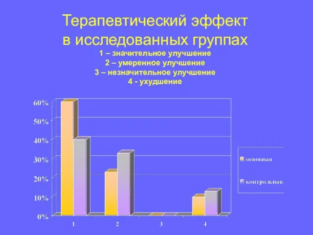 Терапевтический эффект в исследованных группах 1 – значительное улучшение 2 – умеренное