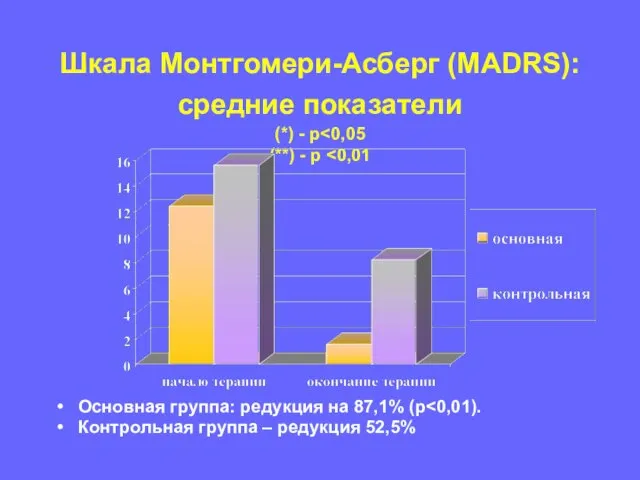 Шкала Монтгомери-Асберг (MADRS): средние показатели (*) - р Основная группа: редукция на