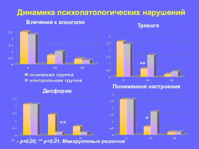 Динамика психопатологических нарушений Влечение к алкоголю Тревога Пониженное настроение * - р