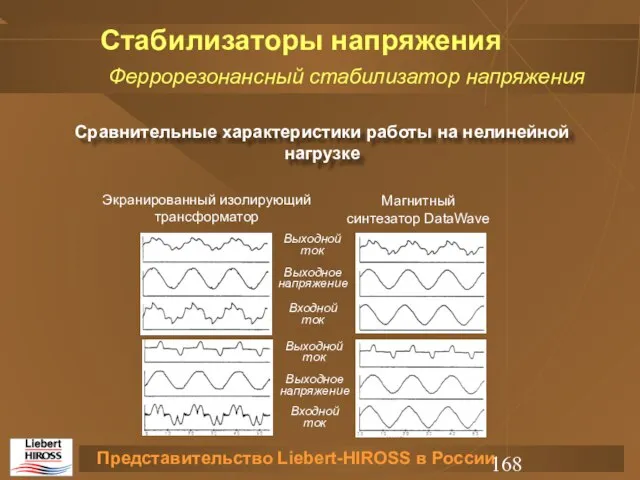 Сравнительные характеристики работы на нелинейной нагрузке Экранированный изолирующий трансформатор Магнитный синтезатор DataWave