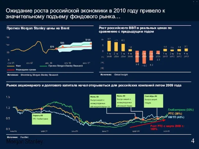 Ожидание роста российской экономики в 2010 году привело к значительному подъему фондового