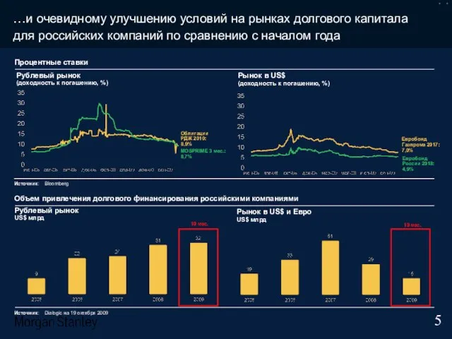 …и очевидному улучшению условий на рынках долгового капитала для российских компаний по