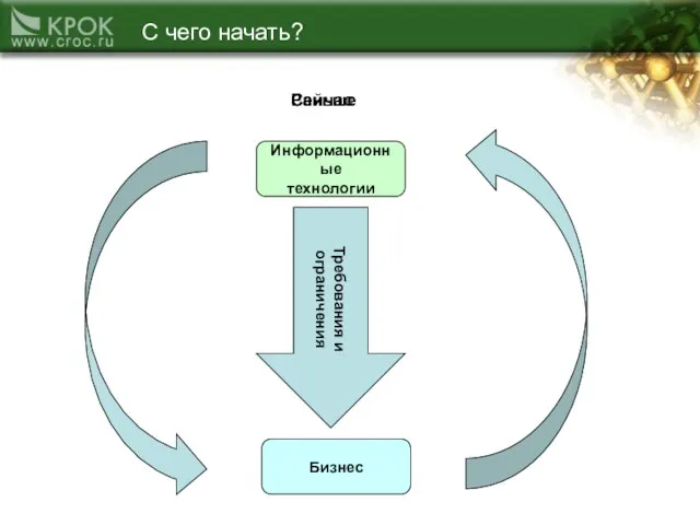 С чего начать? Раньше Сейчас Требования и ограничения Информационные технологии Бизнес
