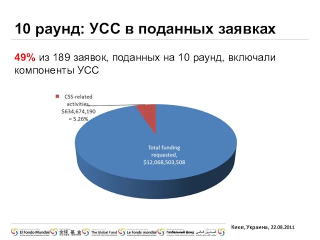 49% из 189 заявок, поданных на 10 раунд, включали компоненты УСС 10