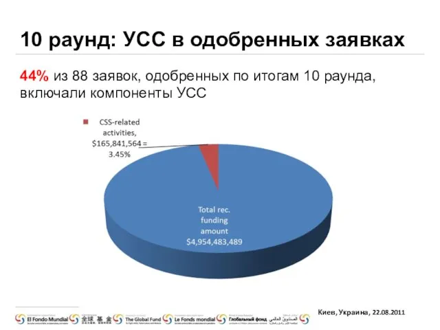 44% из 88 заявок, одобренных по итогам 10 раунда, включали компоненты УСС