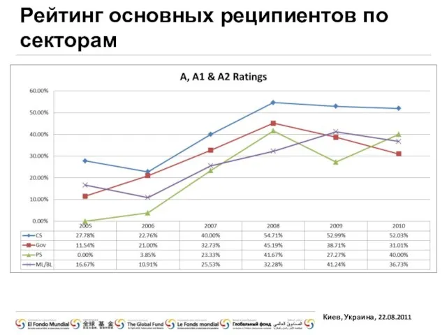 Рейтинг основных реципиентов по секторам