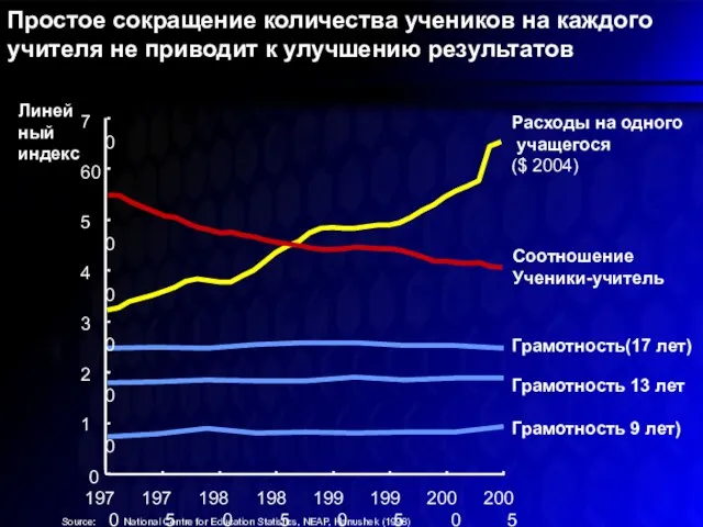 Простое сокращение количества учеников на каждого учителя не приводит к улучшению результатов