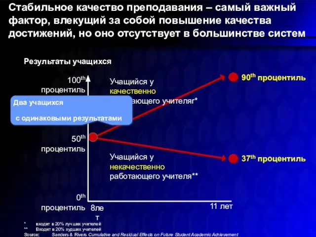 Стабильное качество преподавания – самый важный фактор, влекущий за собой повышение качества