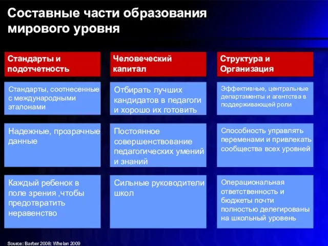 Составные части образования мирового уровня Source: Barber 2008; Whelan 2009