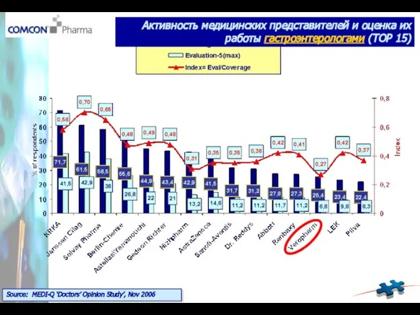 Source: MEDI-Q ‘Doctors’ Opinion Study’, Nov 2006 Активность медицинских представителей и оценка