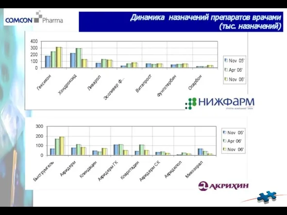 Динамика назначений препаратов врачами (тыс. назначений)