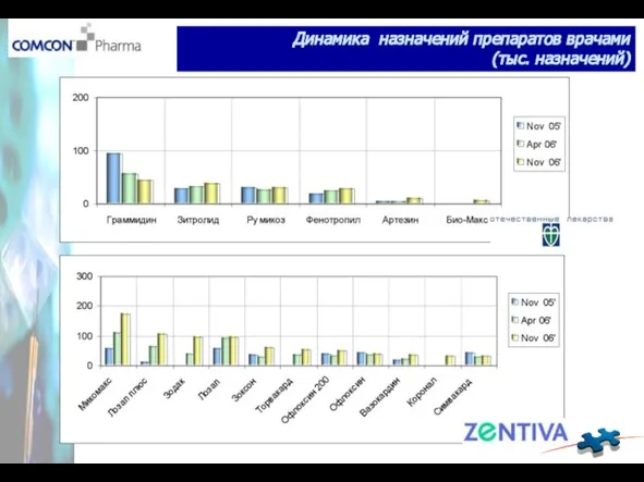 Динамика назначений препаратов врачами (тыс. назначений)