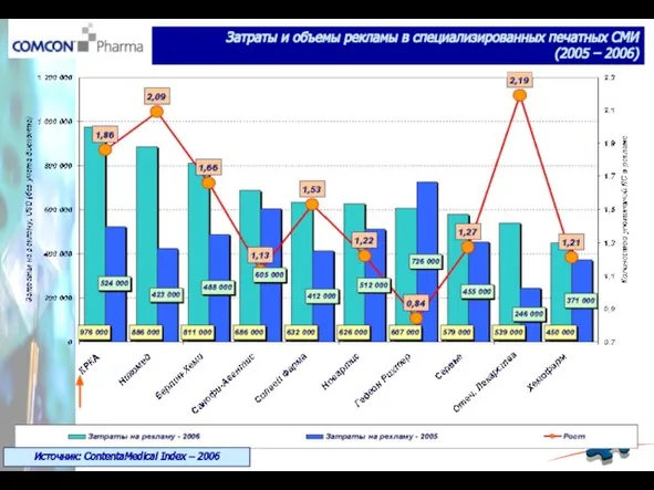 Затраты и объемы рекламы в специализированных печатных СМИ (2005 – 2006) Источник: ContentaMedical Index – 2006