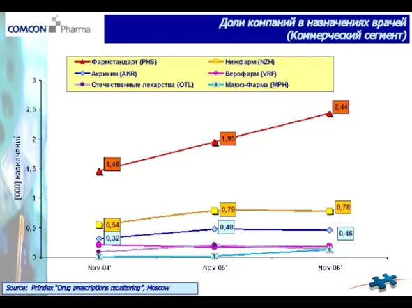 Source: PrIndex “Drug prescriptions monitoring”, Moscow Доли компаний в назначениях врачей (Коммерческий сегмент)