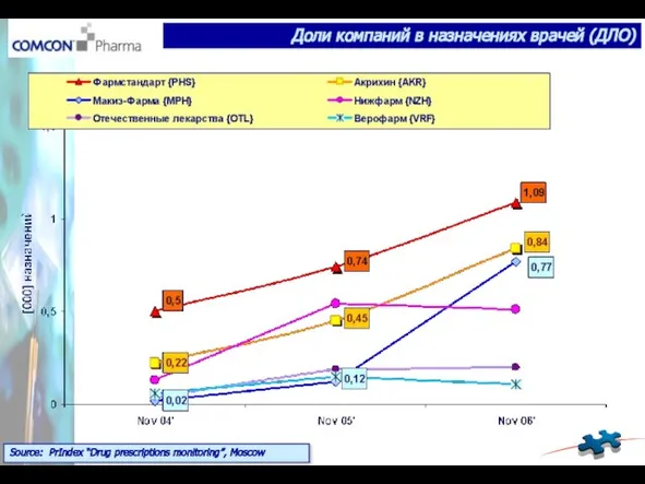 Source: PrIndex “Drug prescriptions monitoring”, Moscow Доли компаний в назначениях врачей (ДЛО)