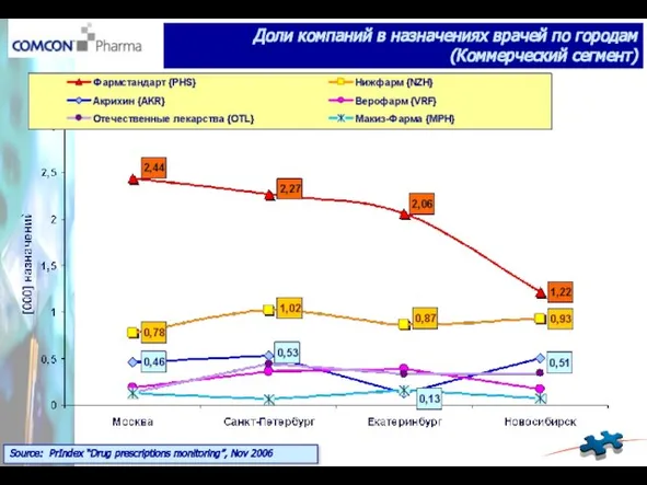 Source: PrIndex “Drug prescriptions monitoring”, Nov 2006 Доли компаний в назначениях врачей по городам (Коммерческий сегмент)