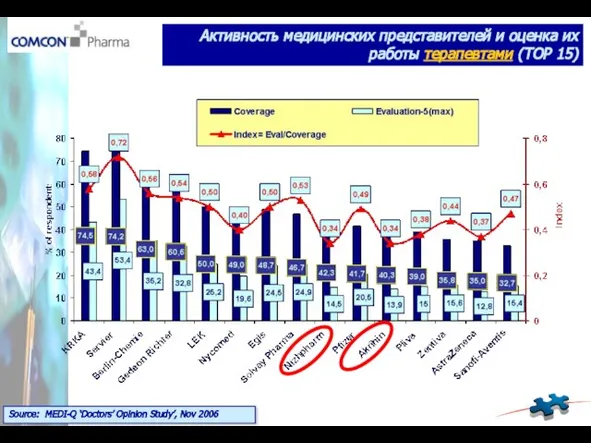 Активность медицинских представителей и оценка их работы терапевтами (TOP 15) Source: MEDI-Q