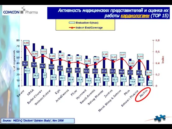 Source: MEDI-Q ‘Doctors’ Opinion Study’, Nov 2006 Активность медицинских представителей и оценка