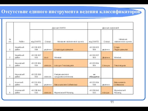 Отсутствие единого инструмента ведения классификаторов д д