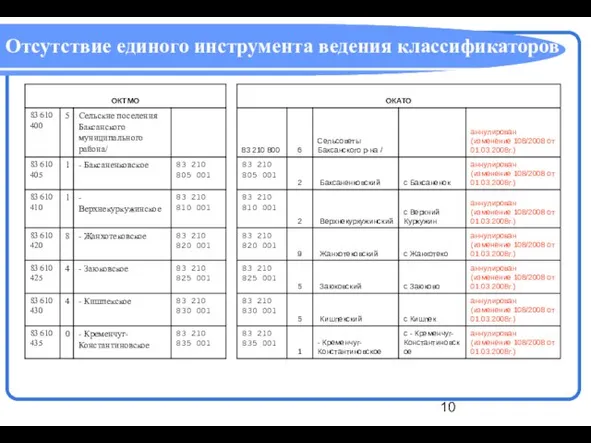 Отсутствие единого инструмента ведения классификаторов д д