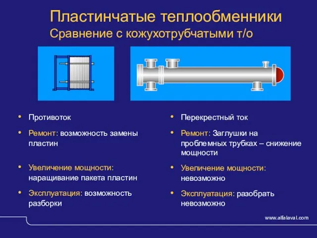 © Alfa Laval Slide Пластинчатые теплообменники Сравнение с кожухотрубчатыми т/о Противоток Ремонт: