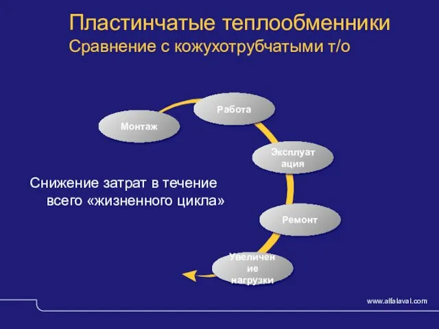 © Alfa Laval Slide Снижение затрат в течение всего «жизненного цикла» Монтаж