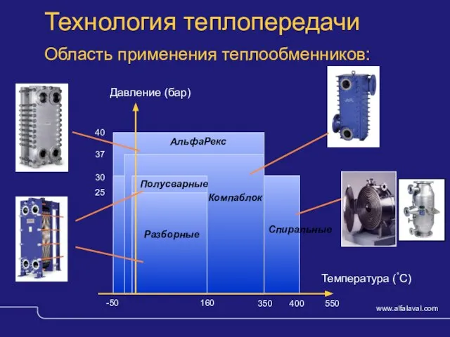 © Alfa Laval Slide Технология теплопередачи Область применения теплообменников: Давление (бар) АльфаРекс