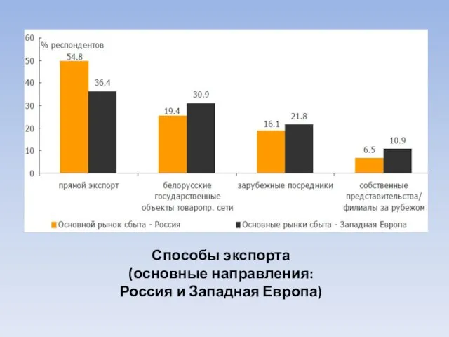 Способы экспорта (основные направления: Россия и Западная Европа)