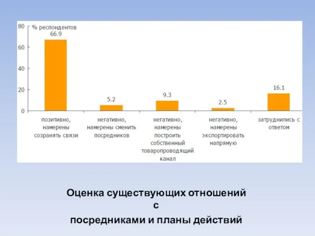 Оценка существующих отношений с посредниками и планы действий