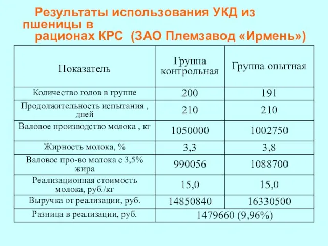 Результаты использования УКД из пшеницы в рационах КРС (ЗАО Племзавод «Ирмень»)