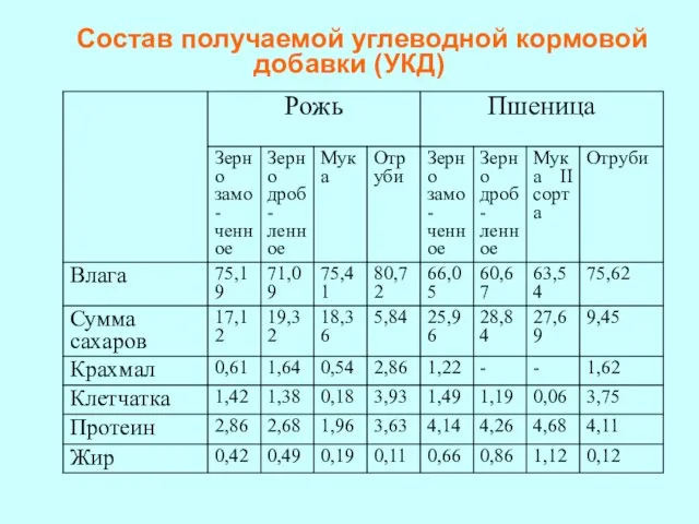 Состав получаемой углеводной кормовой добавки (УКД)