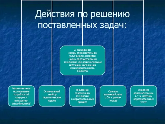 Действия по решению поставленных задач: