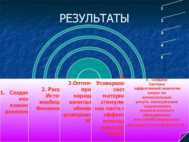 РЕЗУЛЬТАТЫ Создан мобильный механизм взаимодействия денежных потоков; 2. Расширены Источники внебюджетного Финансирования;