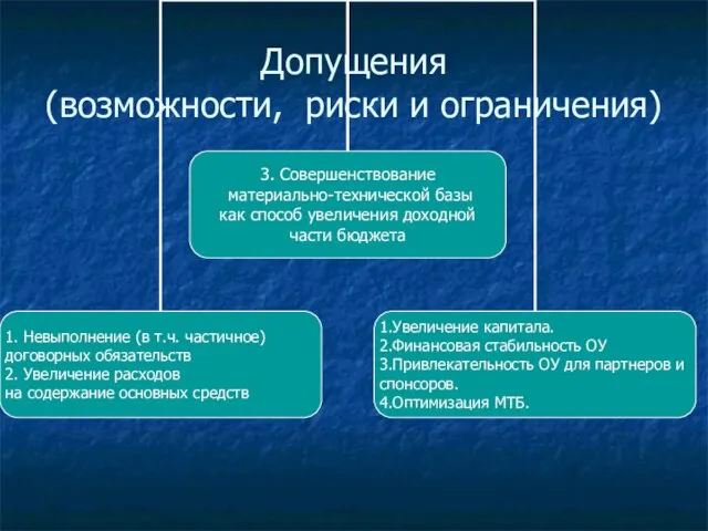 Допущения (возможности, риски и ограничения)