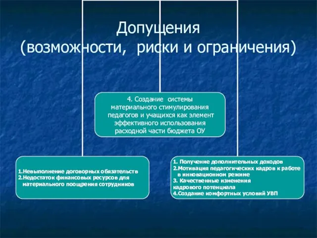 Допущения (возможности, риски и ограничения)