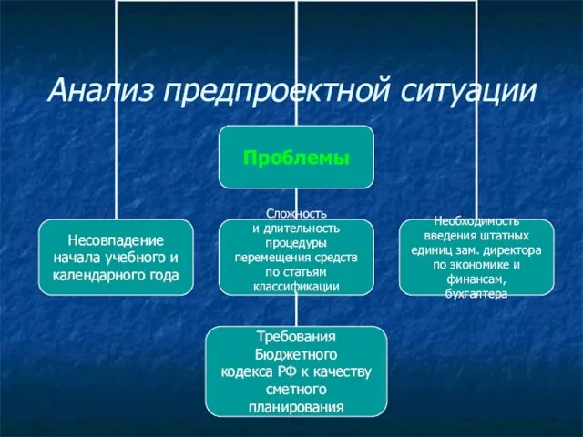 Анализ предпроектной ситуации