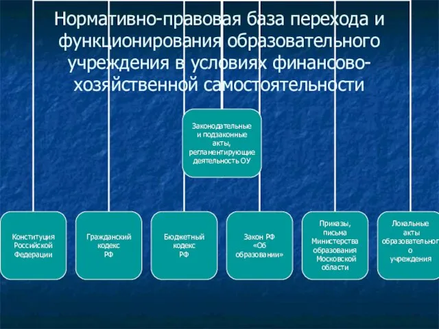 Нормативно-правовая база перехода и функционирования образовательного учреждения в условиях финансово-хозяйственной самостоятельности