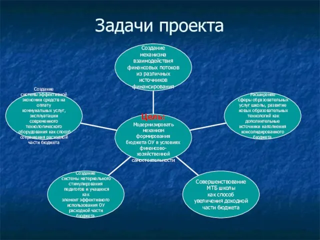 Задачи проекта