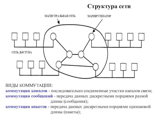 Структура сети ВИДЫ КОММУТАЦИИ: коммутация каналов - последовательно соединенные участки каналов связи;