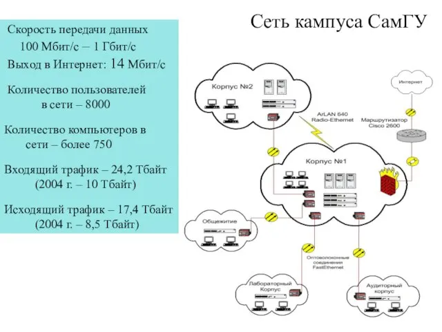 Сеть кампуса СамГУ Скорость передачи данных 100 Мбит/с – 1 Гбит/с Выход