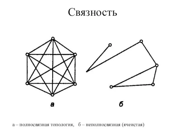 Связность а – полносвязная топология, б – неполносвязная (ячеистая)