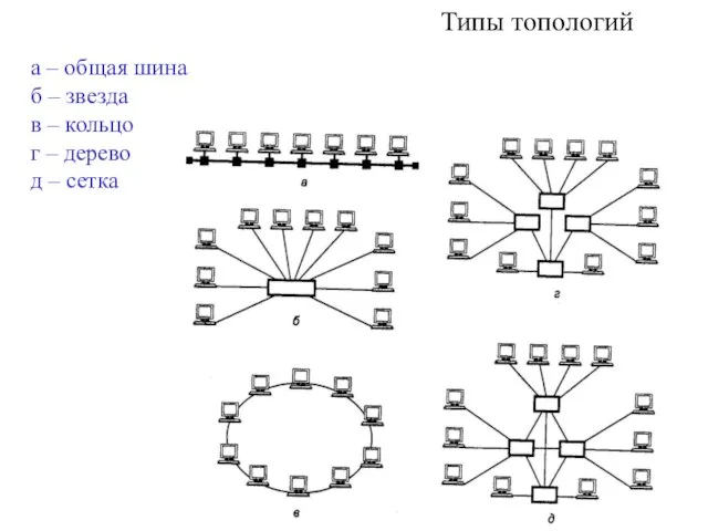 Типы топологий а – общая шина б – звезда в – кольцо