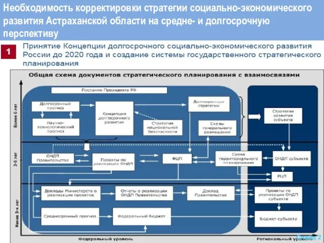 Необходимость корректировки стратегии социально-экономического развития Астраханской области на средне- и долгосрочную перспективу Слайд 2