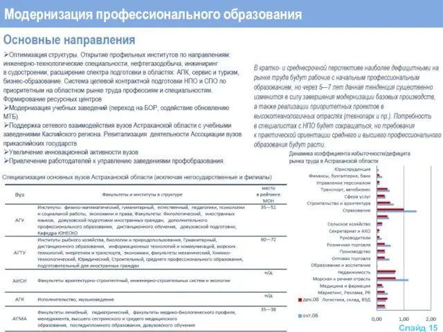 Модернизация профессионального образования Слайд 15