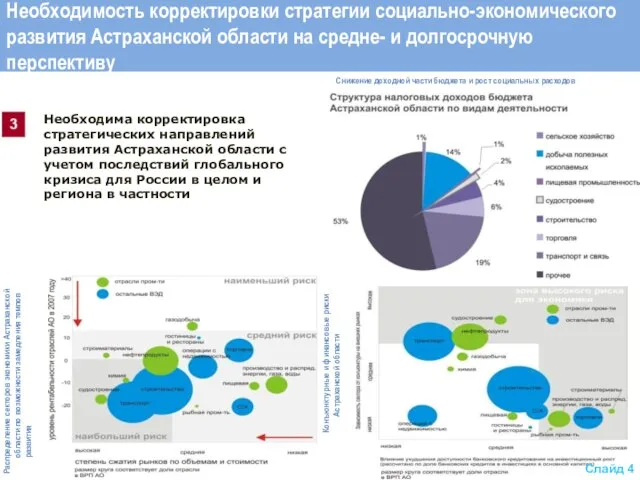 МИРОВОЙ КРИЗИС СКОРРЕКТИРОВАЛ ТЕМП РАЗВИТИЯ ОБЛАСТИ Распределение секторов экономики Астраханской области по