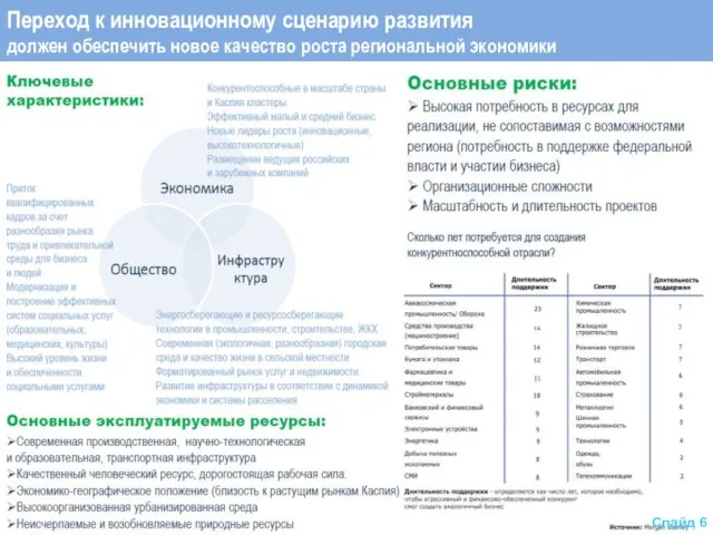 Переход к инновационному сценарию развития должен обеспечить новое качество роста региональной экономики Слайд 6