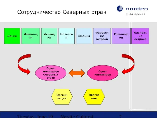 Tuesday, June 19, 2007 Nordic Cultural Co-operation in NW-Russia Сотрудничество Северных стран